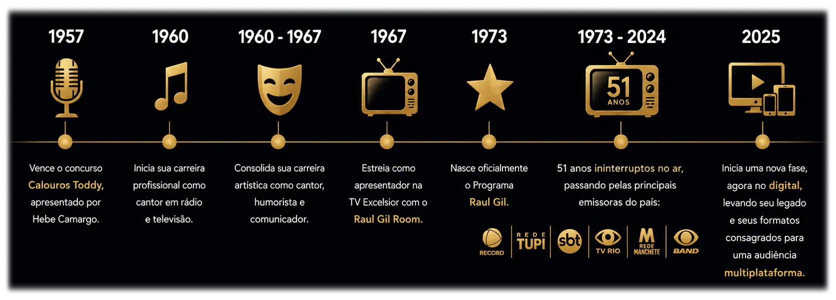 Linha do tempo da carreira de Raul Gil
